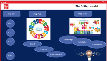 3 step model for sustainability