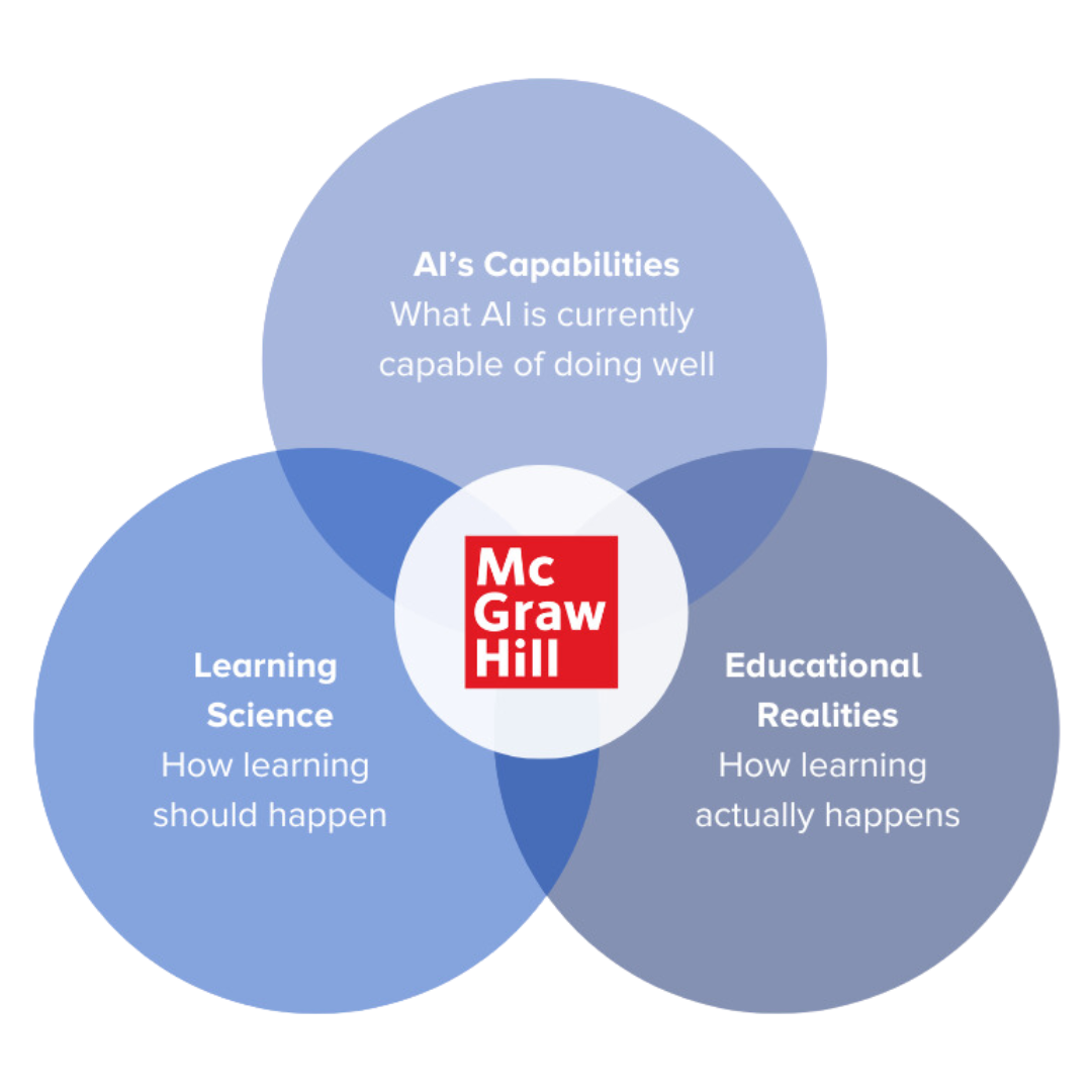 Venn diagram with three parts highlighting AI's capabilities: What AI is currently capable of doing well, Learning Science: How learning should happen, Educational Realities: How learning actually happens. The McGraw Hill Red Cube is in the center